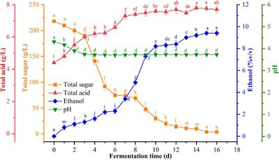 A Snapshot of Microbial Succession and Volatile Compound Dynamics in Flat Peach Wine During Spontaneous Fermentation